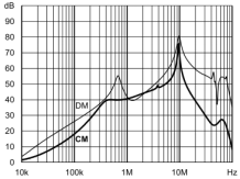 插入損耗 Insertion LOSS in dB